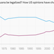Image for article titled Another US state legalizes weed, and everyone forgets that weed is still mostly illegal in the US